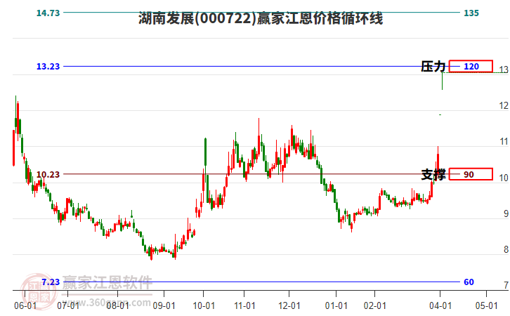 000722湖南發(fā)展江恩價格循環(huán)線工具