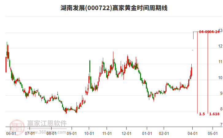 000722湖南發(fā)展黃金時間周期線工具