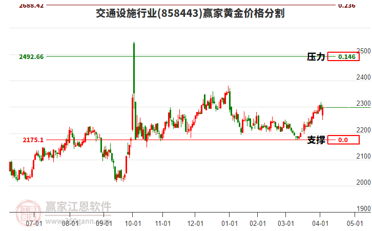 交通設(shè)施行業(yè)黃金價格分割工具 交通設(shè)施行業(yè)黃金價格分割工具