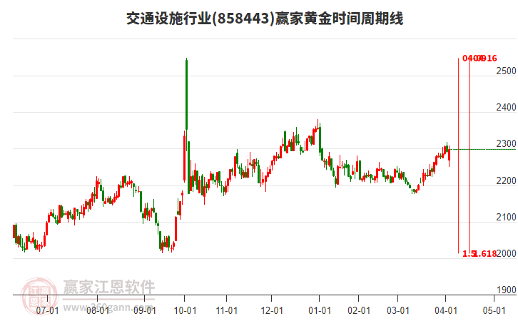 交通設(shè)施行業(yè)黃金時間周期線工具 交通設(shè)施行業(yè)黃金時間周期線工具