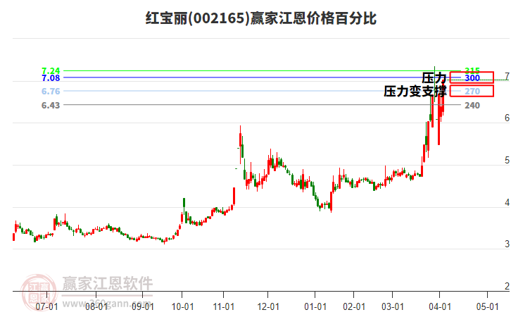 002165紅寶麗江恩價(jià)格百分比工具