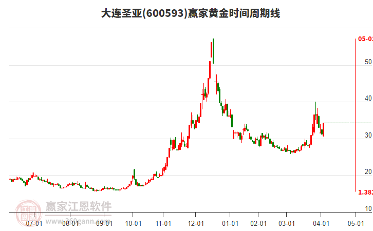 600593大連圣亞黃金時(shí)間周期線工具