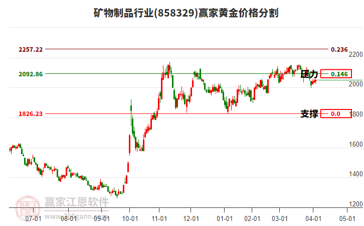 礦物制品行業(yè)黃金價(jià)格分割工具 礦物制品行業(yè)黃金價(jià)格分割工具