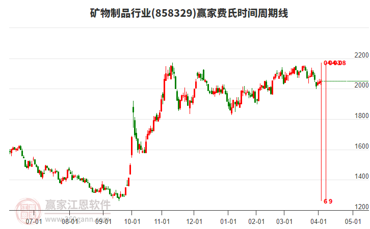 礦物制品行業(yè)費(fèi)氏時(shí)間周期線工具 礦物制品行業(yè)費(fèi)氏時(shí)間周期線工具