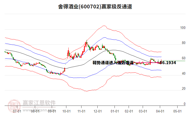 600702舍得酒业赢家极反通道工具