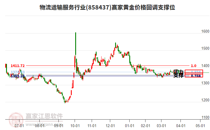 物流運輸服務行業(yè)黃金價格回調(diào)支撐位工具 物流運輸服務行業(yè)黃金價格回調(diào)支撐位工具