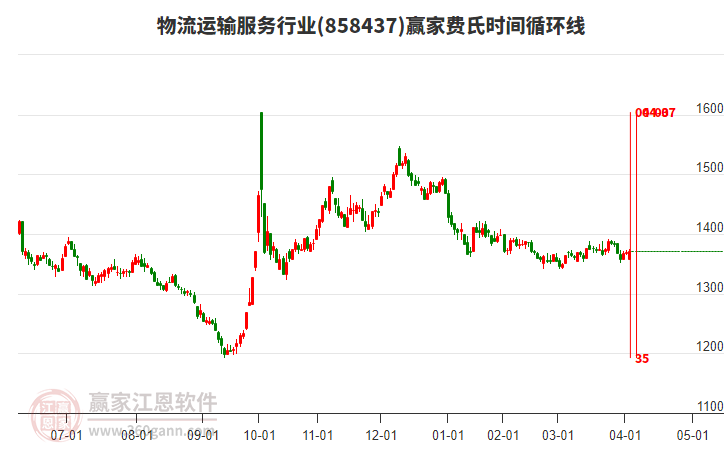 物流運輸服務行業(yè)費氏時間循環(huán)線工具 物流運輸服務行業(yè)費氏時間循環(huán)線工具