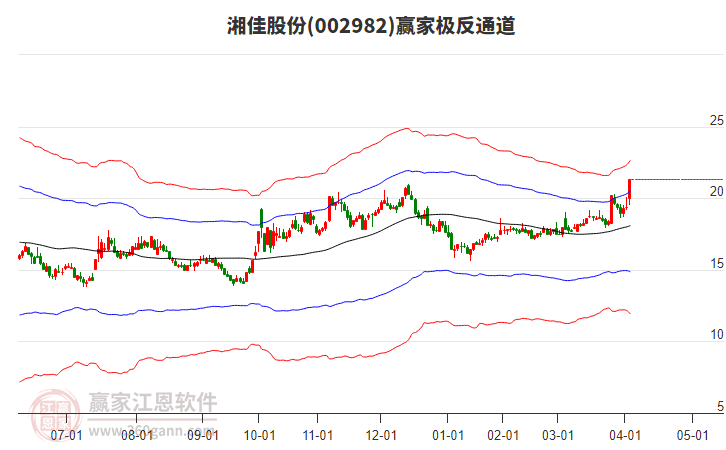 002982湘佳股份贏家極反通道工具 002982湘佳股份贏家極反通道工具