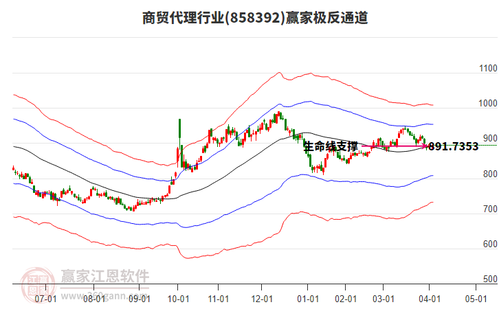 858392商贸代理赢家极反通道工具