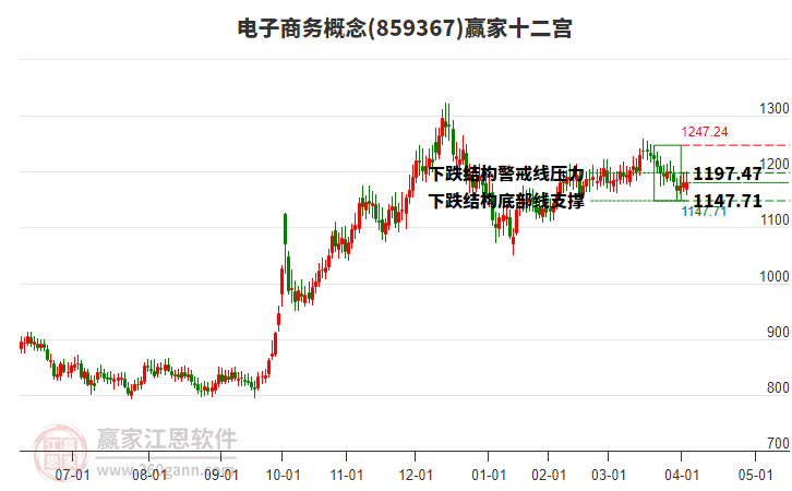 859367电子商务赢家十二宫工具