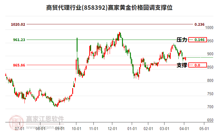 商贸代理行业黄金价格回调支撑位工具