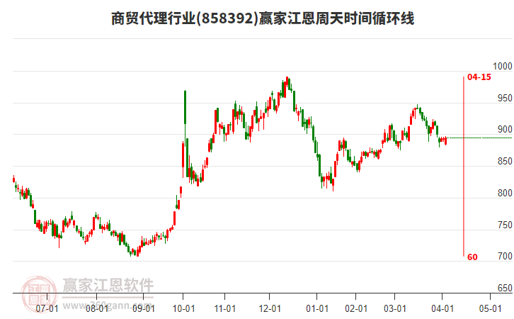 商贸代理行业江恩周天时间循环线工具