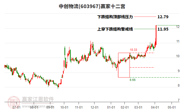 603967中創(chuàng)物流贏家十二宮工具