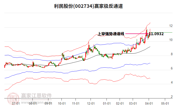 002734利民股份贏家極反通道工具