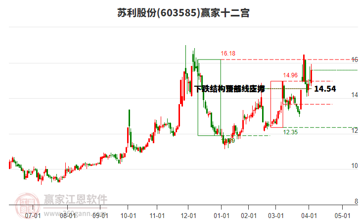 603585蘇利股份贏家十二宮工具 603585蘇利股份贏家十二宮工具