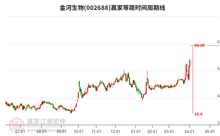 002688金河生物等距時(shí)間周期線工具 002688金河生物等距時(shí)間周期線工具
