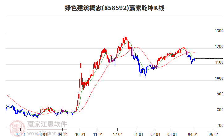 858592綠色建筑贏家乾坤K線工具