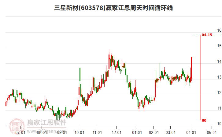 603578三星新材江恩周天時間循環(huán)線工具