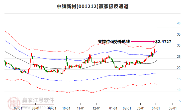 001212中旗新材贏家極反通道工具