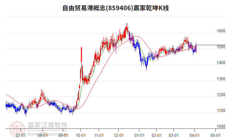 859406自由貿(mào)易港贏家乾坤K線工具