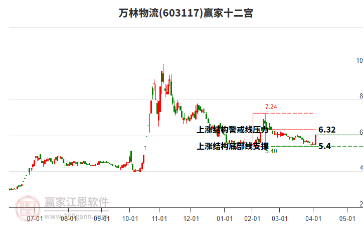 603117萬林物流贏家十二宮工具