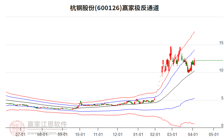 600126杭鋼股份贏家極反通道工具