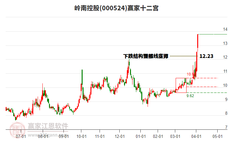 000524嶺南控股贏家十二宮工具