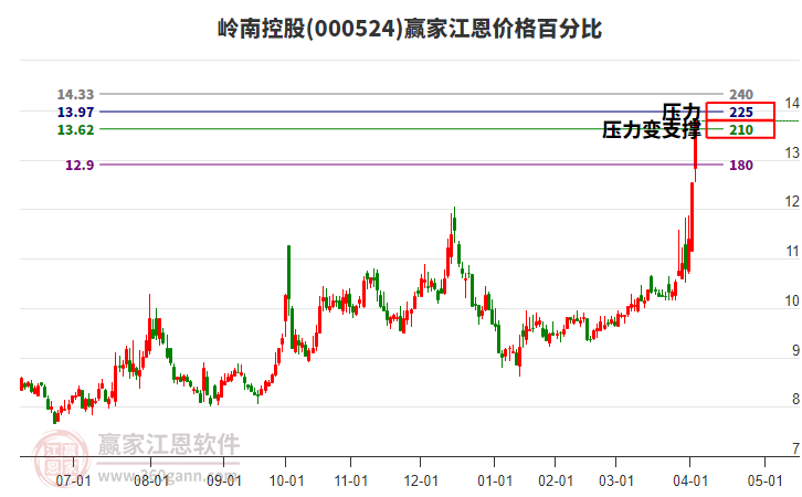 000524嶺南控股江恩價(jià)格百分比工具