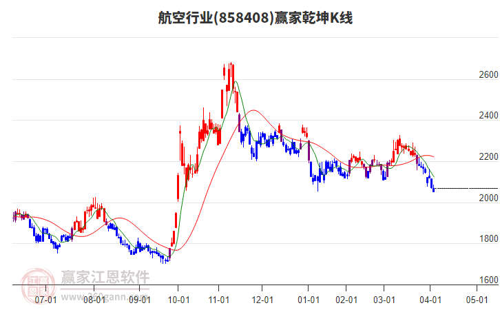 858408航空赢家乾坤K线工具