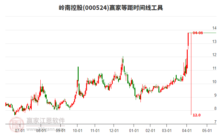 000524嶺南控股等距時(shí)間周期線工具