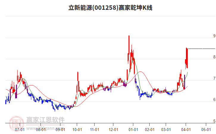 001258立新能源贏家乾坤K線工具