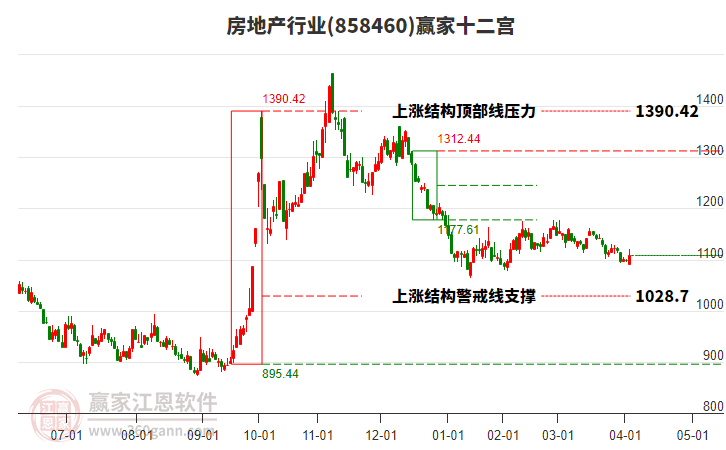 858460房地產(chǎn)贏家十二宮工具