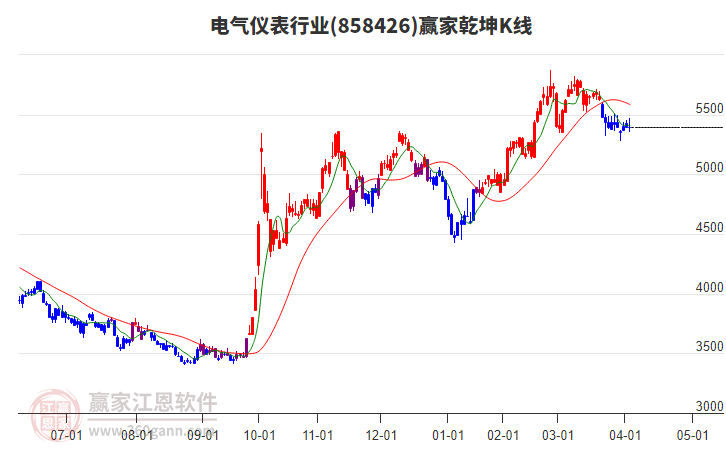 858426電氣儀表贏家乾坤K線工具