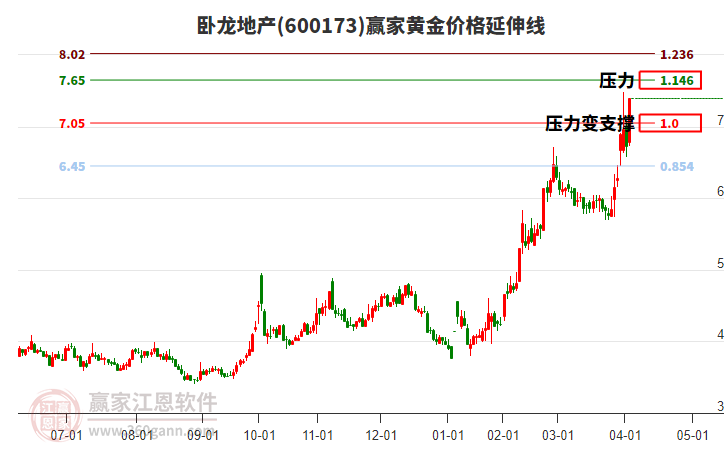 600173臥龍地產(chǎn)黃金價格延伸線工具