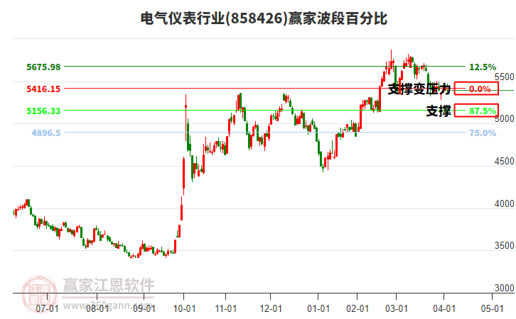 電氣儀表行業(yè)波段百分比工具