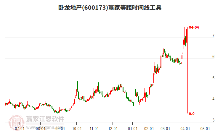600173臥龍地產(chǎn)等距時間周期線工具