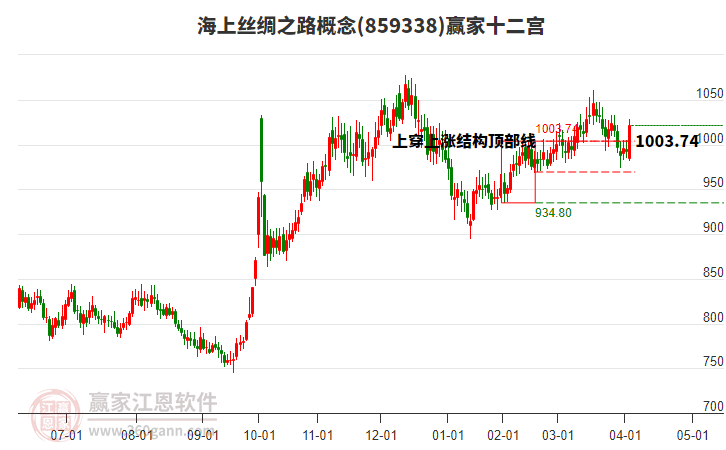 859338海上絲綢之路贏家十二宮工具
