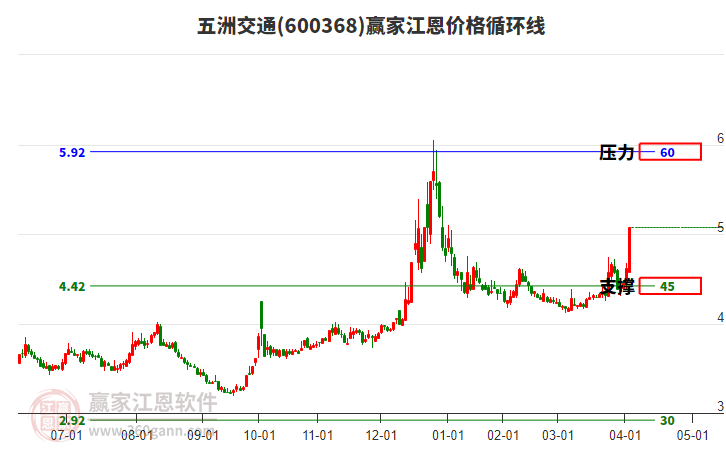 600368五洲交通江恩價格循環(huán)線工具