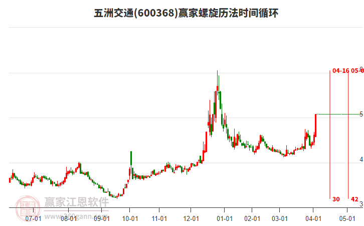 600368五洲交通螺旋歷法時間循環(huán)工具