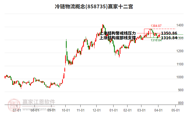 858735冷鏈物流贏家十二宮工具 858735冷鏈物流贏家十二宮工具