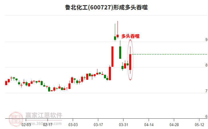 600727鲁北化工形成多头吞噬组合形态