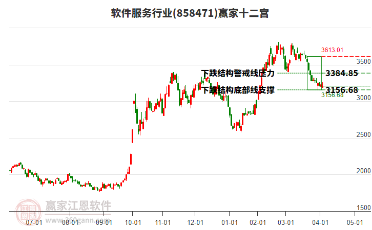 858471軟件服務(wù)贏家十二宮工具