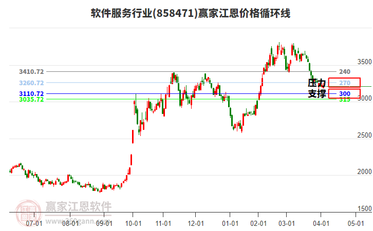軟件服務(wù)行業(yè)江恩價(jià)格循環(huán)線工具