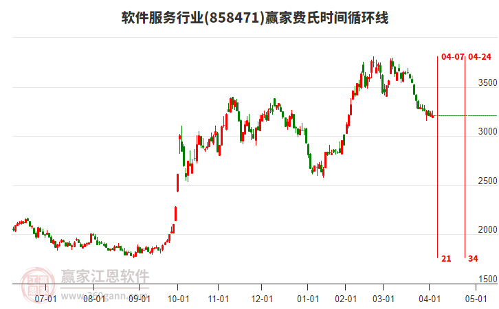 軟件服務(wù)行業(yè)費(fèi)氏時(shí)間循環(huán)線工具