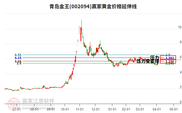002094青島金王黃金價格延伸線工具