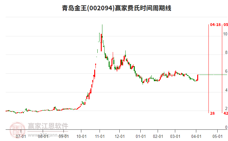 002094青島金王費氏時間周期線工具