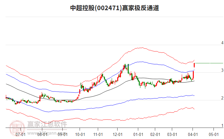 002471中超控股贏家極反通道工具