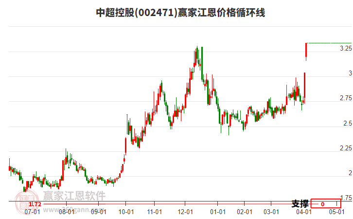 002471中超控股江恩價(jià)格循環(huán)線工具
