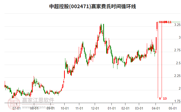 002471中超控股費(fèi)氏時(shí)間循環(huán)線工具