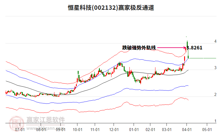 002132恒星科技贏家極反通道工具